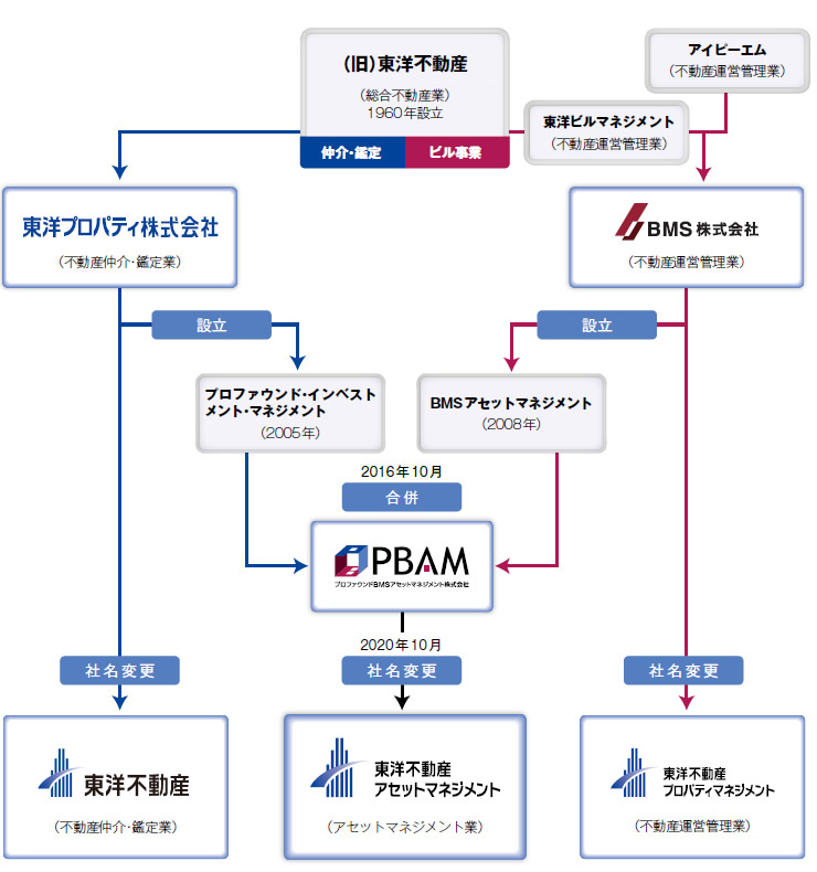 東洋不動産アセットマネジメント 会社沿革